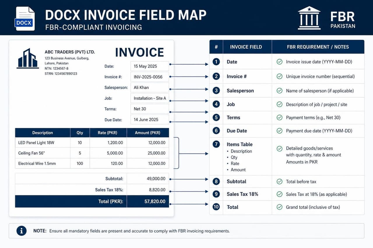 FBR-Compliant Invoice DOCX Field Map showing every mandatory header, item, and tax field in ONE ERP