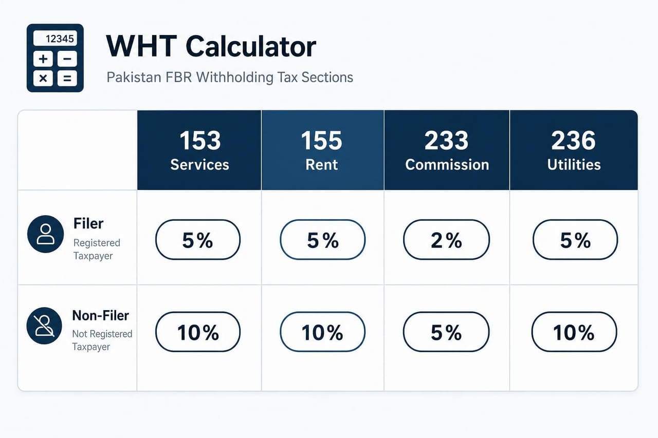 Pakistan FBR Withholding Tax sections 153, 155, 233, 236 — Filer vs Non-Filer rates comparison chart