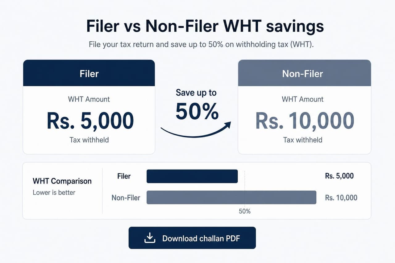 Free WHT calculator result: filer vs non-filer savings up to 50% with one-click challan PDF download