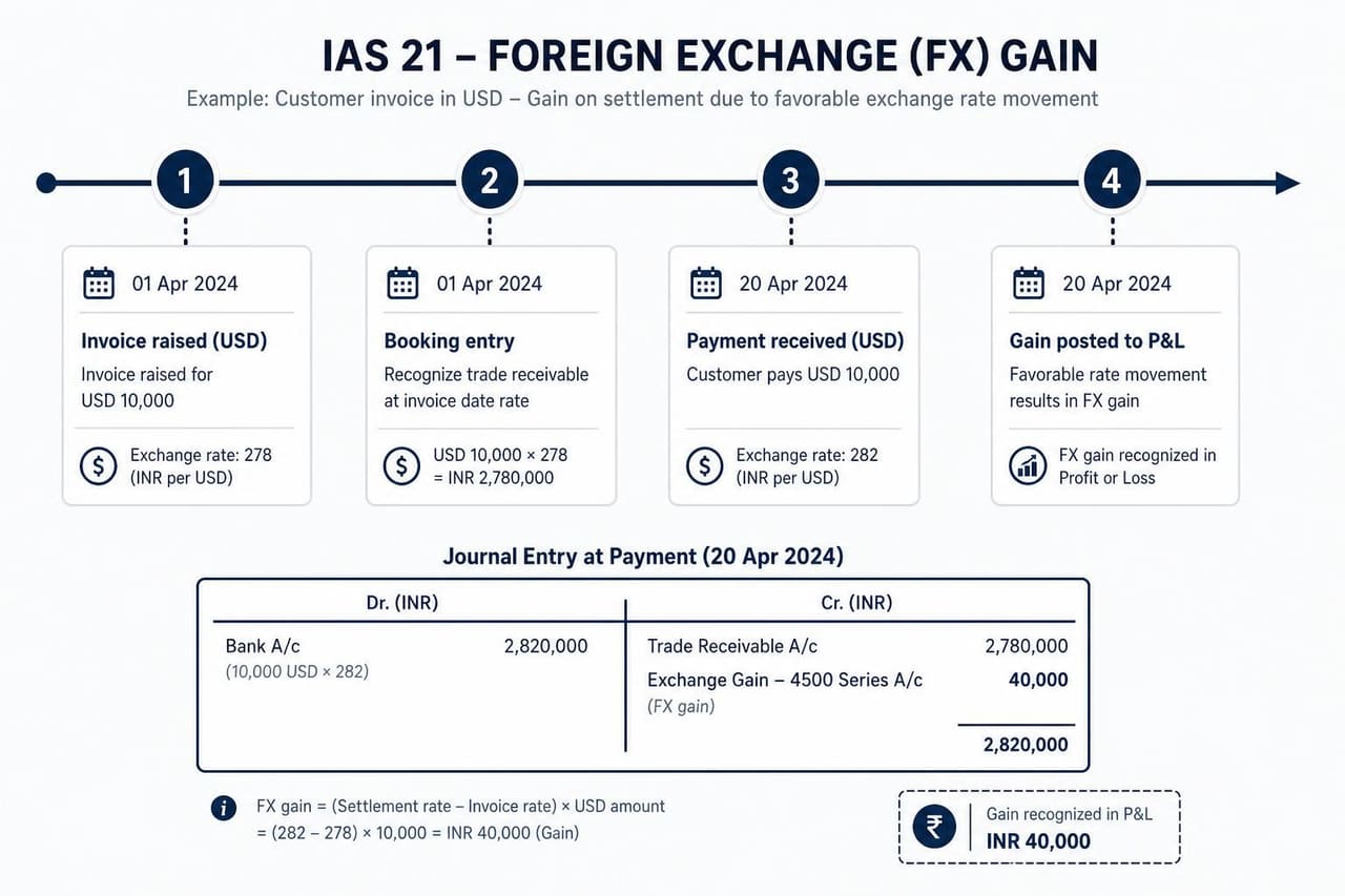 IAS 21 Foreign Exchange Gain timeline showing invoice rate vs settlement rate and the resulting P&L journal entry