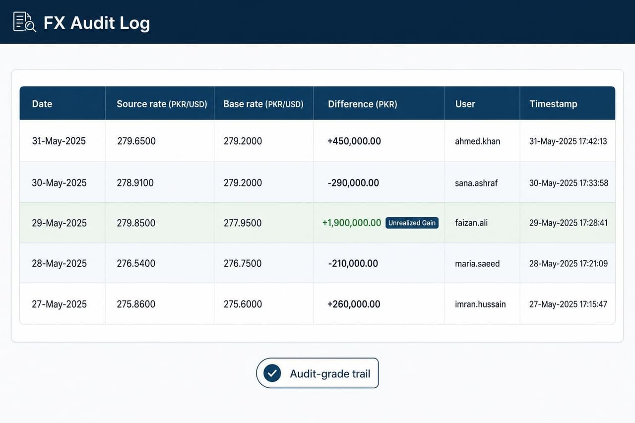 FX Audit Log in ONE ERP: every IAS 21 revaluation entry with source rate, base rate, user and timestamp — audit-grade trail