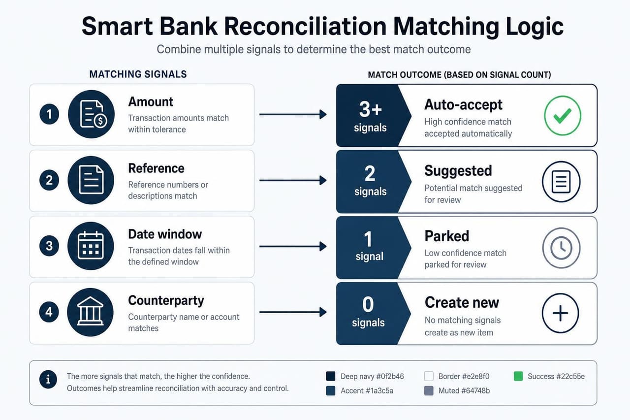 Smart Bank Reconciliation matching logic diagram: four signals — amount, reference, date window, counterparty — scored into auto-accept, suggested, parked or create-new outcomes