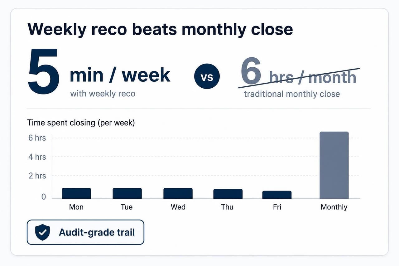 Smart Bank Reconciliation result: 5 minutes per week beats a 6-hour monthly close — ONE ERP customer outcome