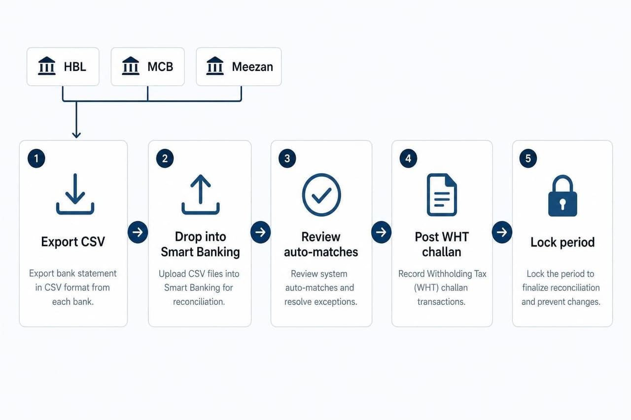 Smart Banking multi-bank reconciliation step flow in ONE ERP: export CSV, drop in, review auto-matches, post WHT challan, lock period